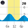 Little Creek Beach tide chart for Thursday, November 20, 2025