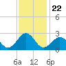 Little Creek Beach tide chart for Saturday, November 22, 2025