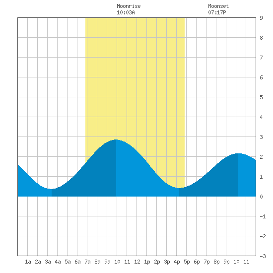 Little Creek Beach tide chart for Sunday, November 23, 2025