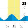Little Creek Beach tide chart for Sunday, November 23, 2025