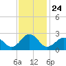 Little Creek Beach tide chart for Monday, November 24, 2025