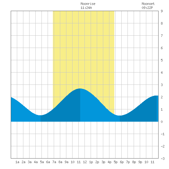 Little Creek Beach tide chart for Tuesday, November 25, 2025