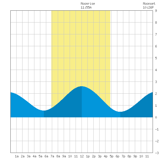 Little Creek Beach tide chart for Wednesday, November 26, 2025