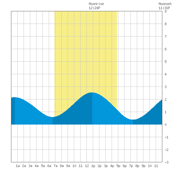 Little Creek Beach tide chart for Thursday, November 27, 2025