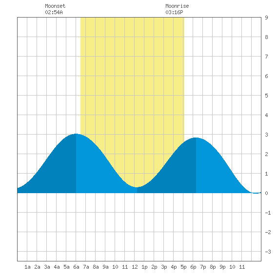 Little Creek Beach tide chart for Sunday, November 2, 2025