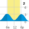 Little Creek Beach tide chart for Sunday, November 2, 2025
