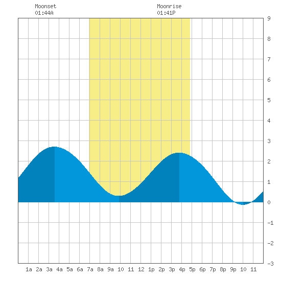 Little Creek Beach tide chart for Sunday, November 30, 2025