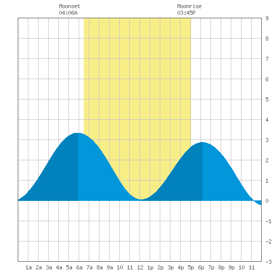 Little Creek Beach tide chart for Monday, November 3, 2025