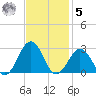 Little Creek Beach tide chart for Wednesday, November 5, 2025