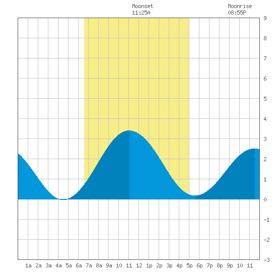 Little Creek Beach tide chart for Sunday, November 9, 2025