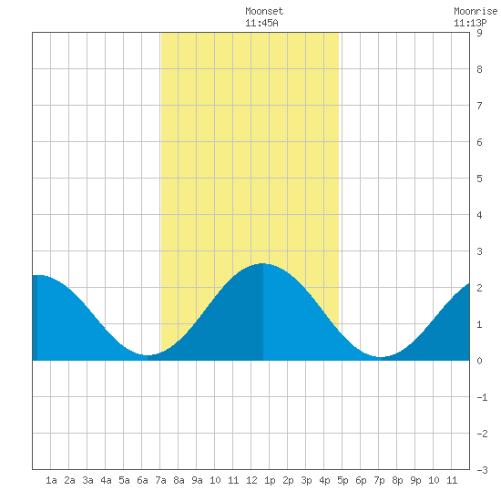 Little Creek Beach tide chart for Wednesday, December 10, 2025