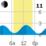 Little Creek Beach tide chart for Thursday, December 11, 2025