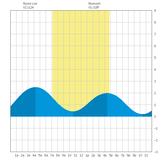 Little Creek Beach tide chart for Sunday, December 14, 2025