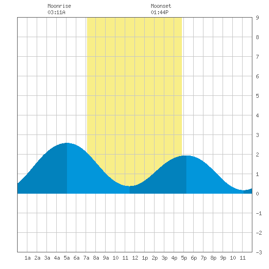 Little Creek Beach tide chart for Monday, December 15, 2025