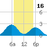 Little Creek Beach tide chart for Tuesday, December 16, 2025