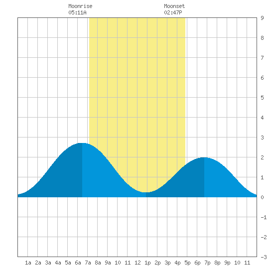 Little Creek Beach tide chart for Wednesday, December 17, 2025