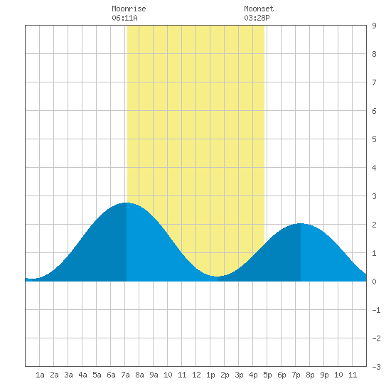 Little Creek Beach tide chart for Thursday, December 18, 2025