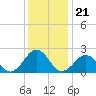 Little Creek Beach tide chart for Sunday, December 21, 2025