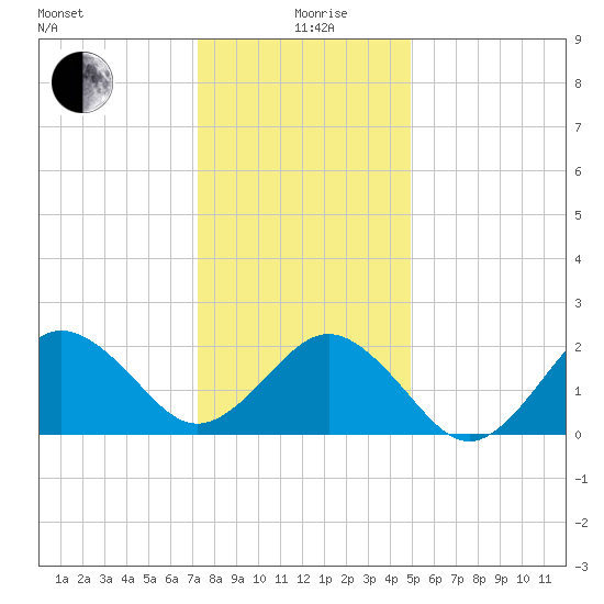 Little Creek Beach tide chart for Saturday, December 27, 2025