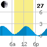 Little Creek Beach tide chart for Saturday, December 27, 2025