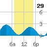 Little Creek Beach tide chart for Monday, December 29, 2025