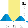 Little Creek Beach tide chart for Wednesday, December 31, 2025