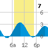 Little Creek Beach tide chart for Sunday, December 7, 2025
