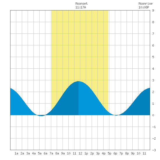 Little Creek Beach tide chart for Tuesday, December 9, 2025