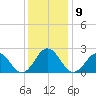 Little Creek Beach tide chart for Tuesday, December 9, 2025