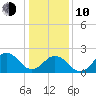 Little Creek Beach tide chart for Saturday, January 10, 2026