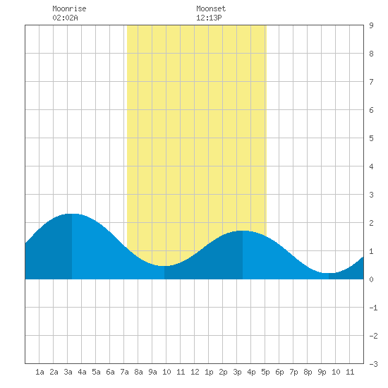 Little Creek Beach tide chart for Monday, January 12, 2026