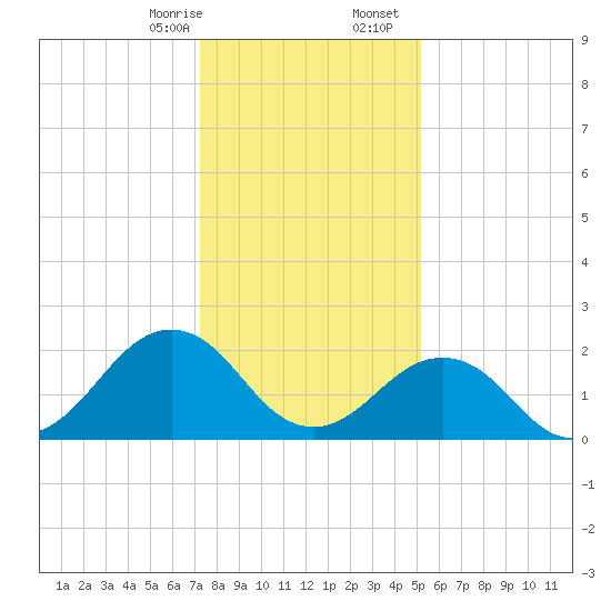 Little Creek Beach tide chart for Thursday, January 15, 2026