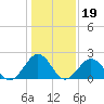 Little Creek Beach tide chart for Monday, January 19, 2026
