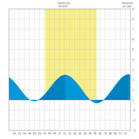 Little Creek Beach tide chart for Friday, January 23, 2026