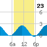 Little Creek Beach tide chart for Friday, January 23, 2026