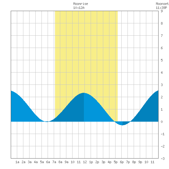 Little Creek Beach tide chart for Saturday, January 24, 2026