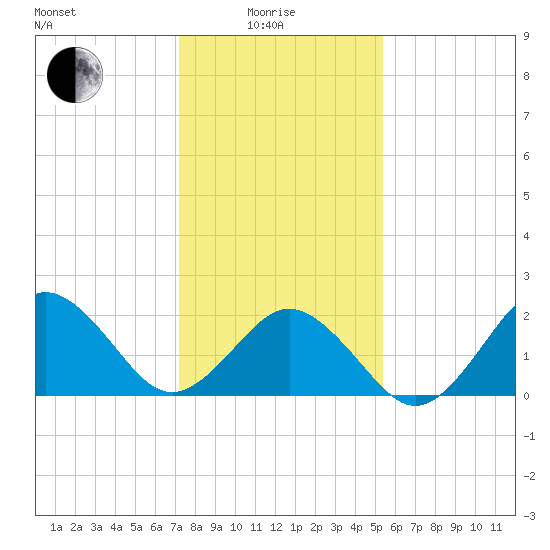 Little Creek Beach tide chart for Sunday, January 25, 2026