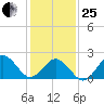 Little Creek Beach tide chart for Sunday, January 25, 2026