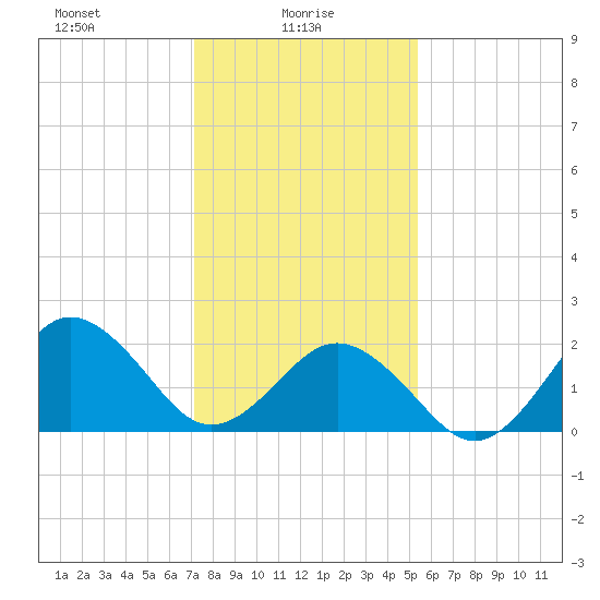 Little Creek Beach tide chart for Monday, January 26, 2026