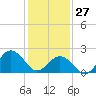 Little Creek Beach tide chart for Tuesday, January 27, 2026