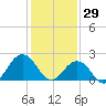 Little Creek Beach tide chart for Thursday, January 29, 2026