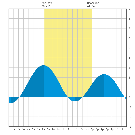 Little Creek Beach tide chart for Friday, January 2, 2026
