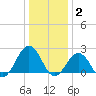 Little Creek Beach tide chart for Friday, January 2, 2026