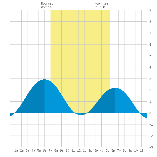 Little Creek Beach tide chart for Friday, January 30, 2026