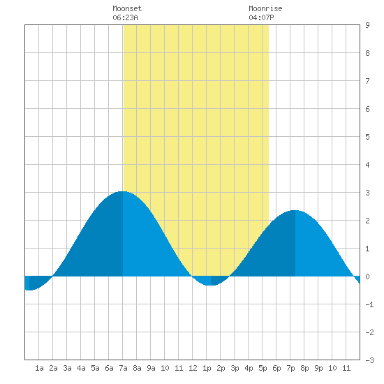 Little Creek Beach tide chart for Saturday, January 31, 2026