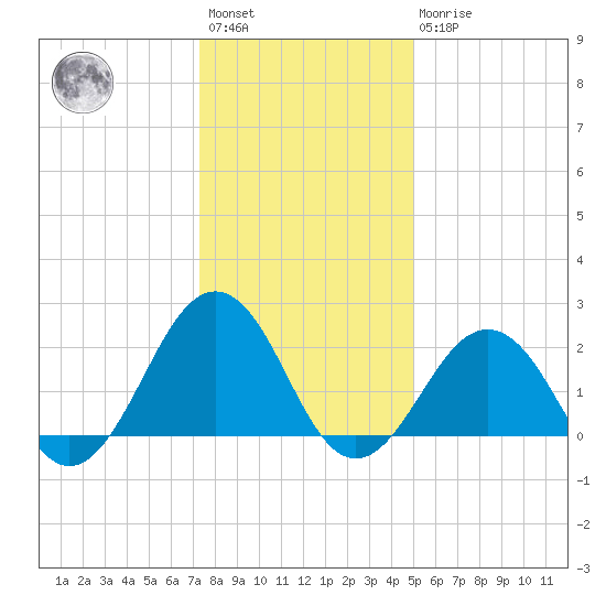 Little Creek Beach tide chart for Saturday, January 3, 2026