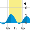 Little Creek Beach tide chart for Sunday, January 4, 2026