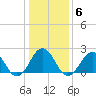 Little Creek Beach tide chart for Tuesday, January 6, 2026