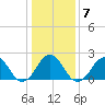 Little Creek Beach tide chart for Wednesday, January 7, 2026