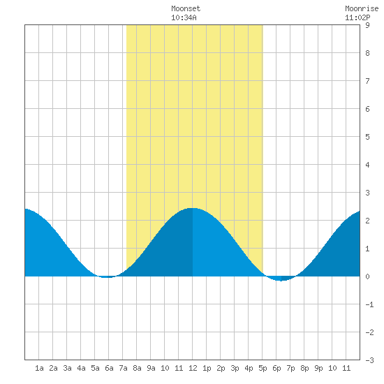 Little Creek Beach tide chart for Thursday, January 8, 2026